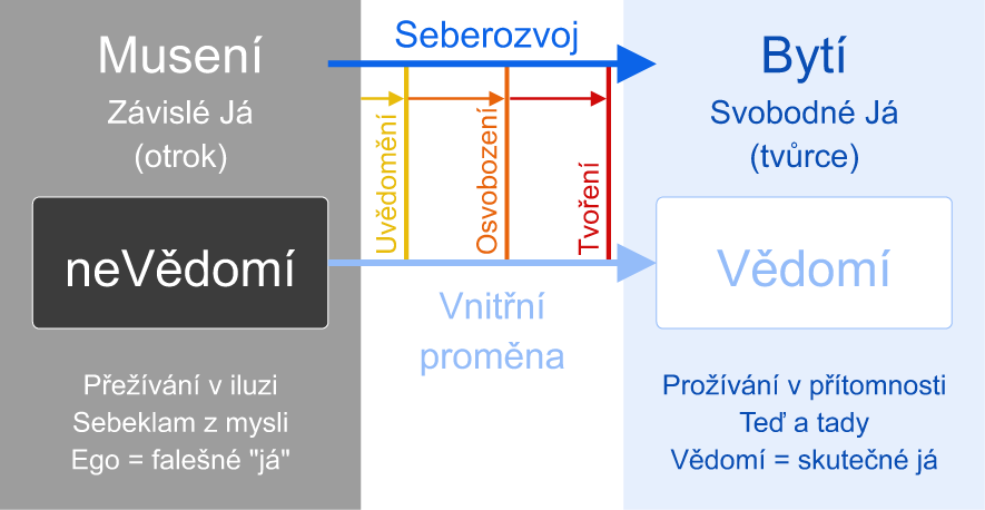 Buď vědomá tvůrce života, ne jeho nevědomý otrok.