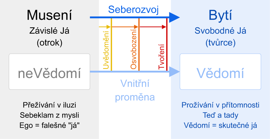 Buď vědomý tvůrce života, ne jeho nevědomý otrok.