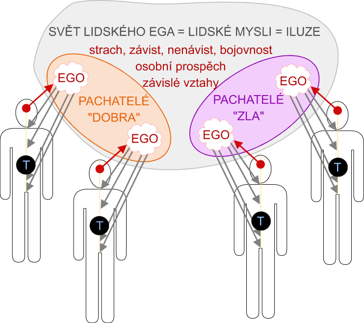 Svět lidského ega